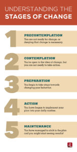 Stages of Change