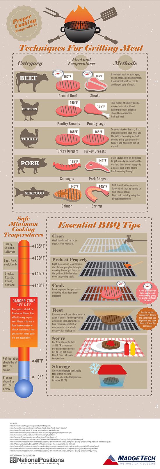 Meat Cooking Temperature Guide - American Lifestyle Magazine