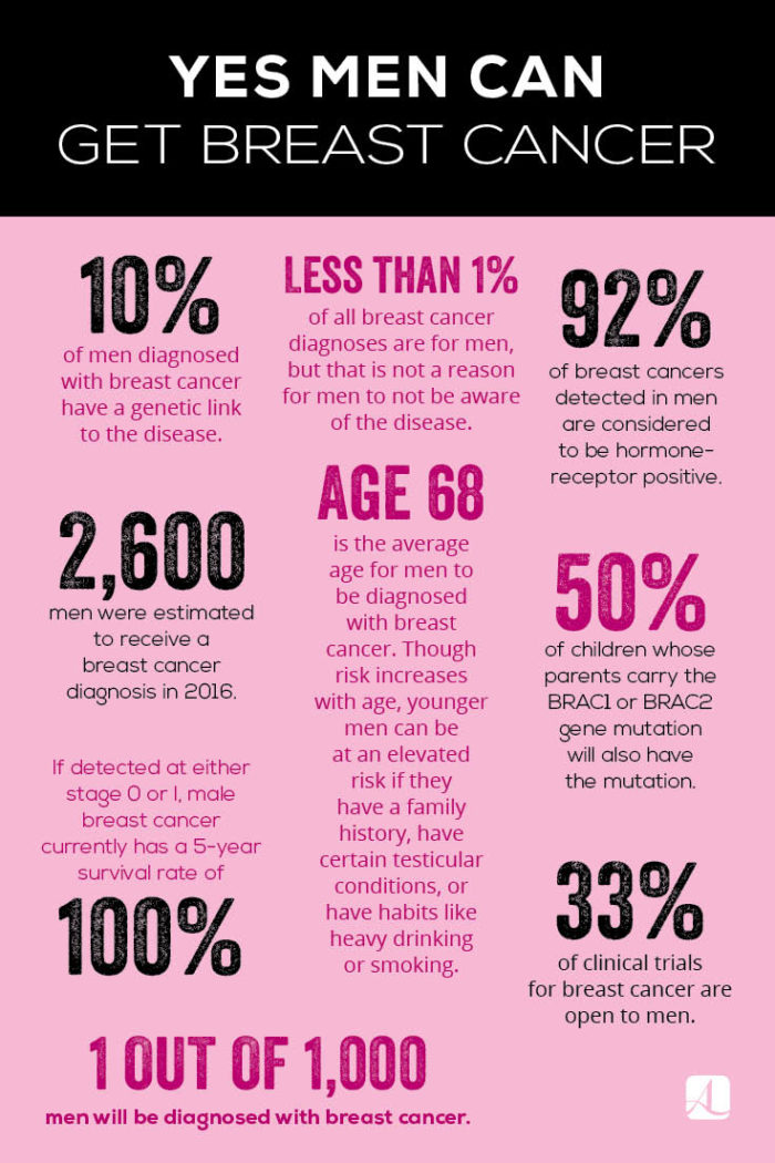 Men Can Get Breast Cancer Pinterest American Lifestyle Magazine   Men Can Get Breast Cancer Pinterest 700x1050 